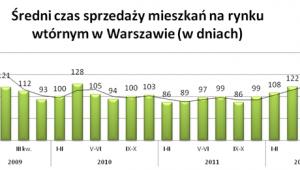 Średni czas sprzedaży mieszkań na rynku wtórnym w Warszawie (w dniach)
