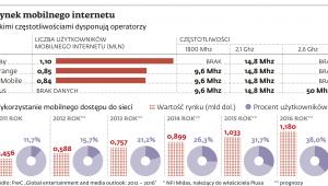 Rynek mobilnego internetu
