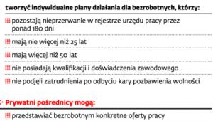 Działania na rzecz aktywizacji bezrobotnych