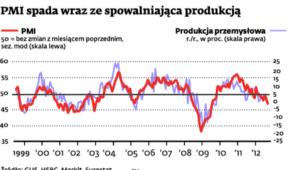 PMI spada wraz ze spowalniającą produkcją