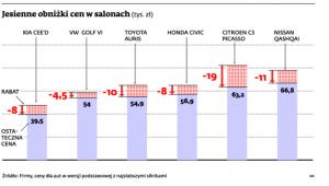 Jesienne obniżki cen w salonach