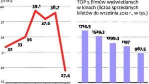 Sprzedaż biletów w kinach