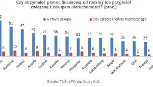 Czy otrzymałeś pomoc finansową od rodziny lub przyjaciół związaną z zakupem nieruchomości? (proc.)