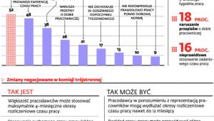 Trudne przepisy o czasie pracy