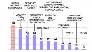Zlikwidowane miejsca pracy w przemyśle