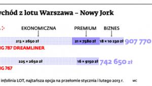 Przychód z lotu Warszawa - Nowy Jork