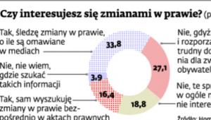 Czy interesujesz się zmianami w prawie