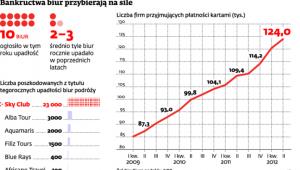 Bankructwa biur przybierają na sile