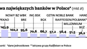 Aktywa największych banków w Polsce