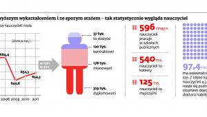 Jak wygląda statystyczny nauczyciel