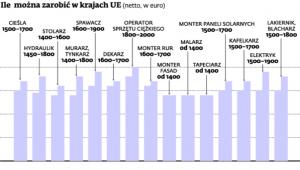 Ile można zarobić w krajach UE