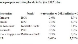 Porównanie prognoz wzrostu płac do inflacji w 2012 roku