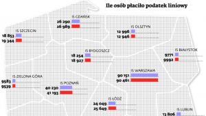Ile osób płaciło podatek liniowy