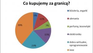 Co kupujemy za granicą