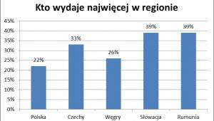 Kto wydaje najwięcej w regionie