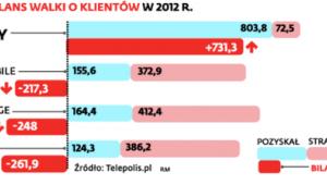 Bilans walki o klientów w 2012 r.