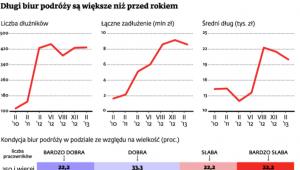 Długi biur podróży są większe niż przed rokiem