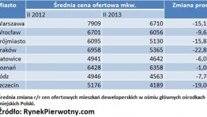 Średnia cena ofertowa mkw.
