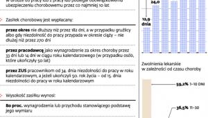 Zasady ubiegania się o zasiłek chorobowy