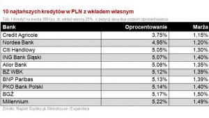 10 najtańszych kredytów w PLN z wkładem własnym