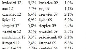 Dynamika sprzedaży detalicznej