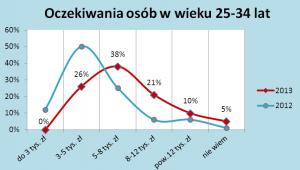 Oczekiwania osób w wieku 25-34 lata