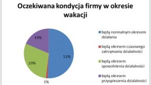 Oczkiwana kondycja firmy podczas wakacji