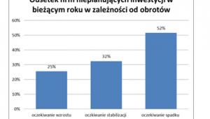 Firmy bez inwestycji