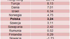 Nieruchomości - takich wzrostów cen nie było od sześciu lat