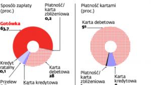 Wartościowa struktura sposobów płatności Polaków