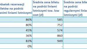 Procentowe zestawienie najpopularniejszych kierunków