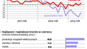 Przemysł na plusie, budownictwo nadal w dołku