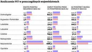 Rozliczenie PIT w poszczególnych województwach