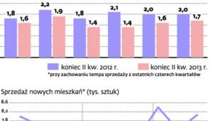 Coraz łatwiej sprzedać nowe mieszkanie