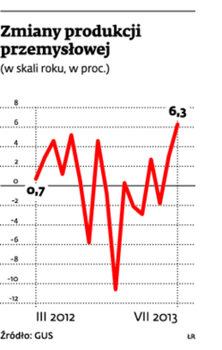 Zmiany produkcji przemysłowej