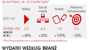 Wydatki na reklamę online
