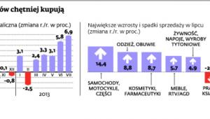 Polacy znów chętniej kupują