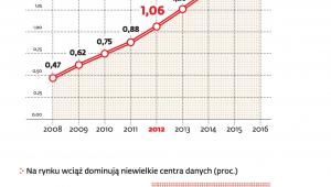Rynek data center wart już ponad 1 mld zł