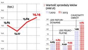 Liczba aptek w Polsce