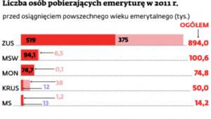 Liczba osób pobierających emeryturę w 2012 r.
