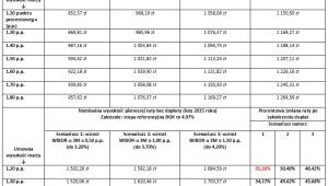 Kredyty hipoteczne w programie RnS