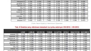 Średnie ceny ofertowe na rynku wtórnym