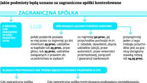 Jakie podmioty będą uznane za zagraniczne spółki kontrolowane