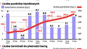 Liczba podmiotów akceptujących karty