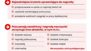 Płaca w samorządowych szkołach