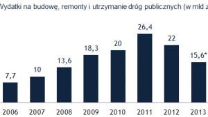 Wydatki na budowę, remonty i utrzymanie dróg publicznych (Źródło: GDDKiA, MBTiGM)