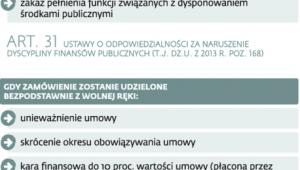 Co grozi urzędnikom za złamanie przepisów o przetargach