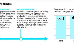 Zmiany w akcyzie