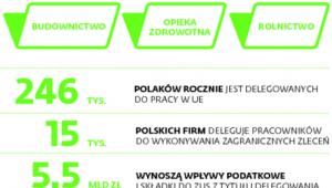 Wysyłanie pracowników za granicę