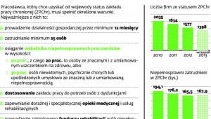 Zatrudnienie chronione